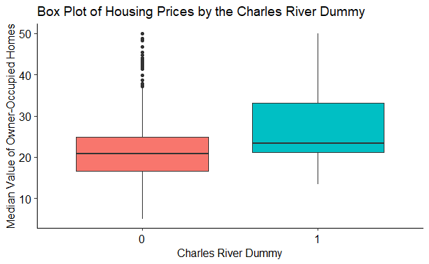 Data Visualization in R, exploring the Boston Housing Dataset