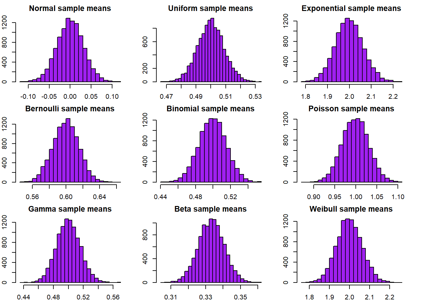 Exploring Statistical Distributions in R