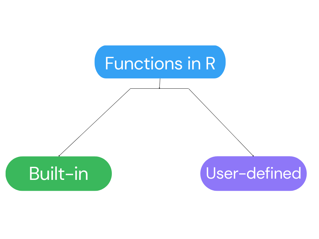 Functions in R