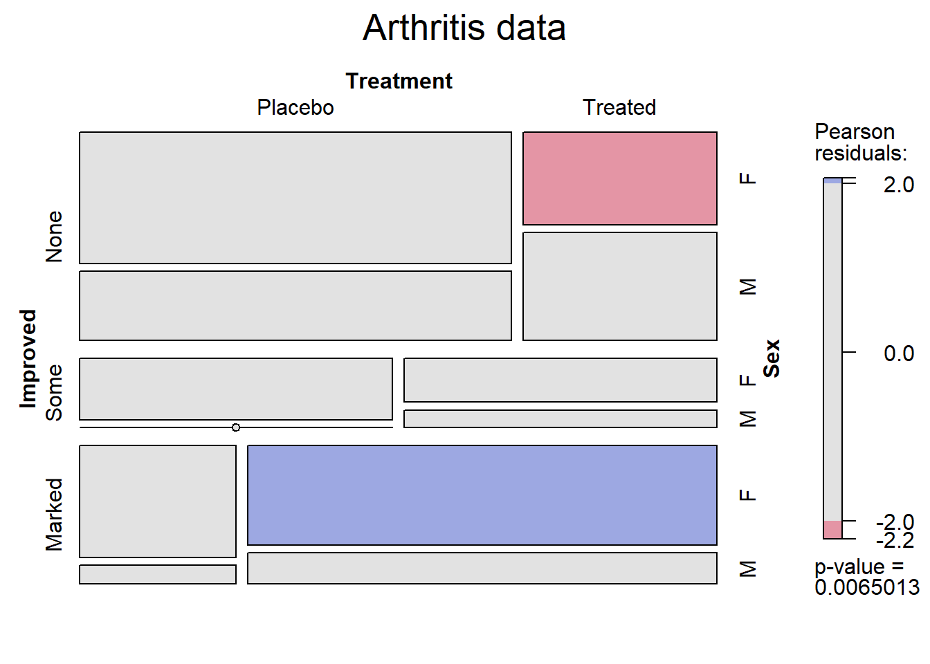 Inferential Statistics; Making Inferences with Data in R