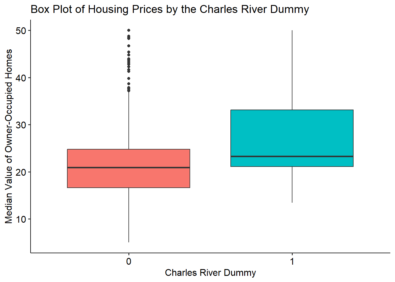 A simple scatter plot