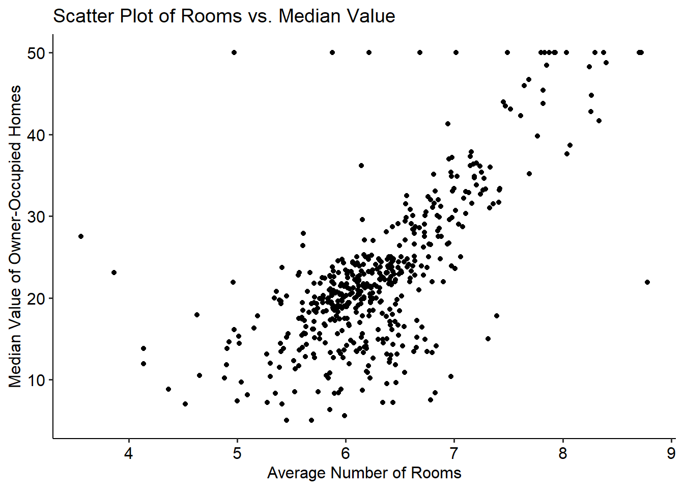 A simple scatter plot