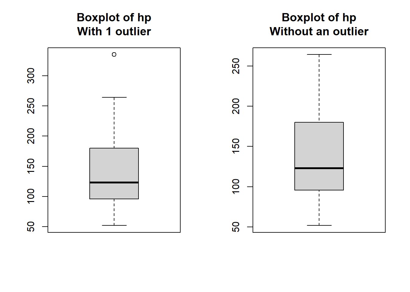 A simple boxplot